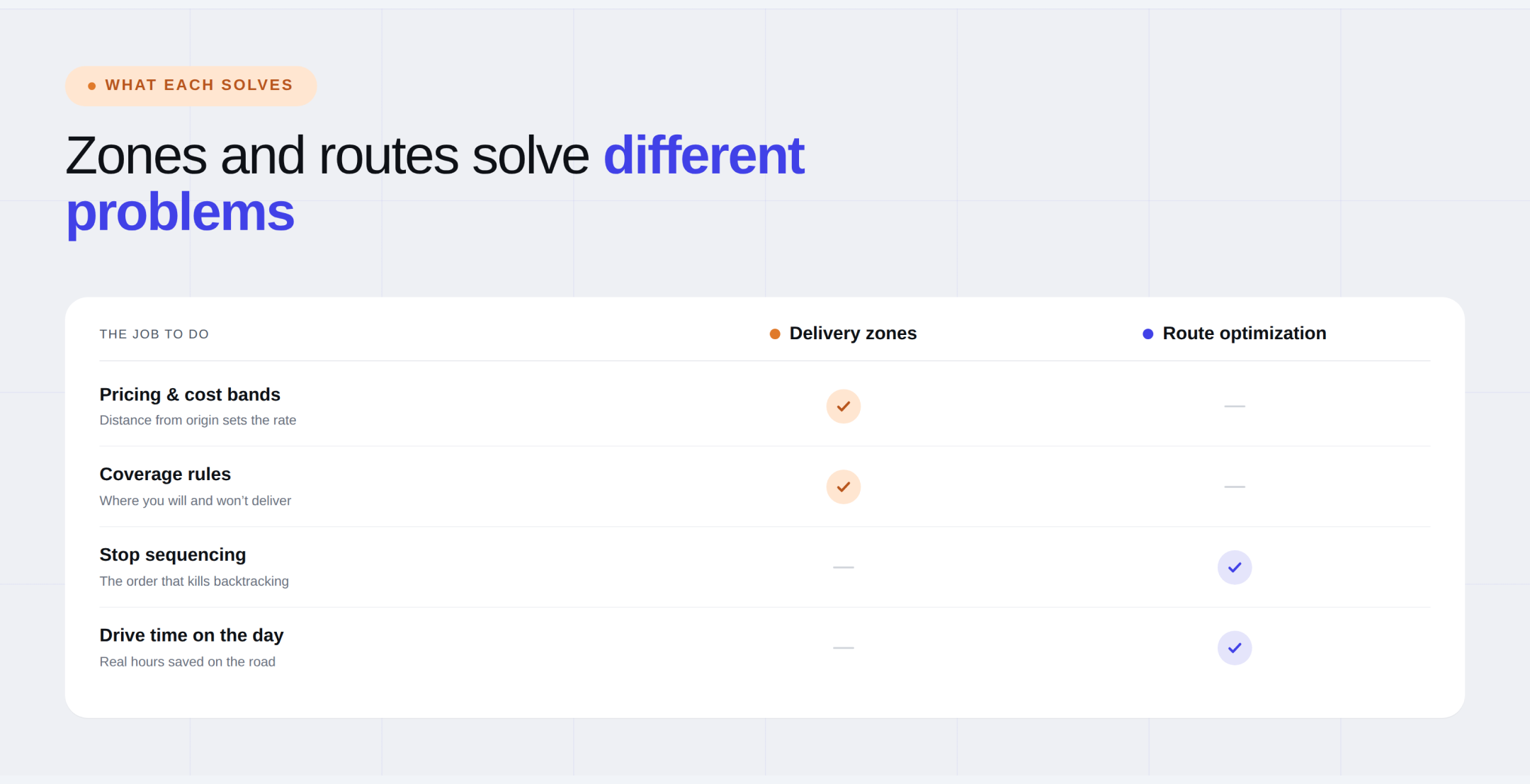 Delivery zones vs route optimization for small business