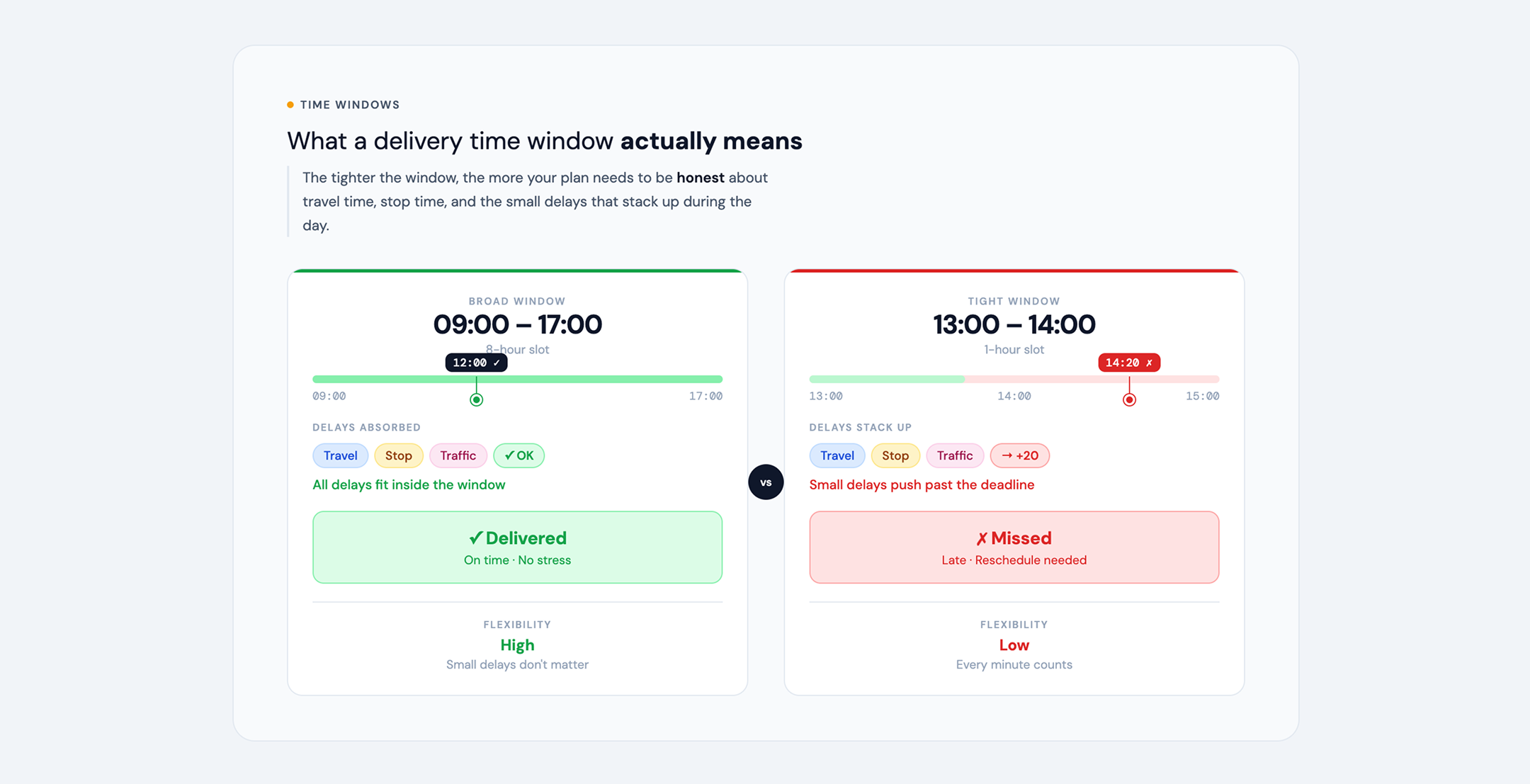 What a delivery time window actually means
