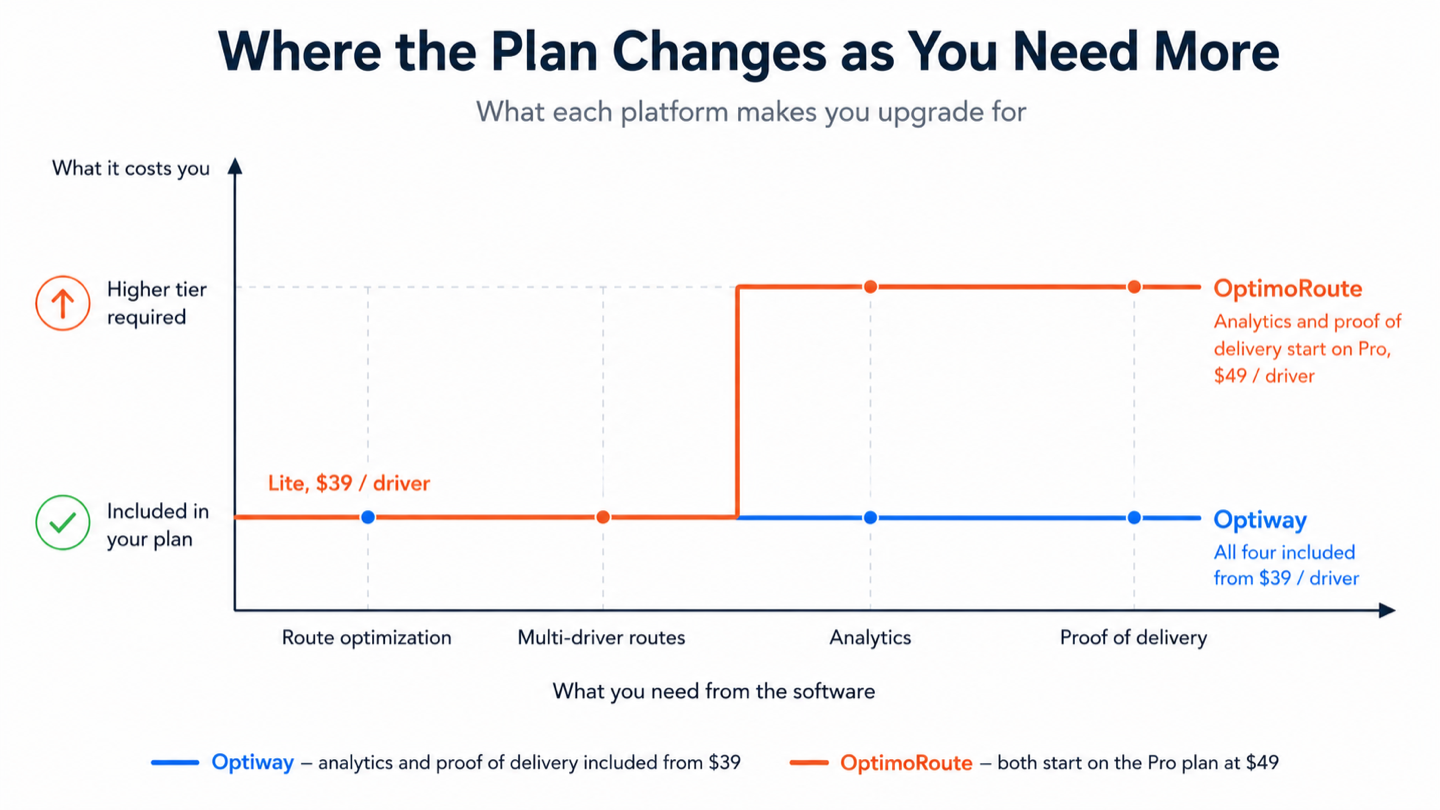 Where each platform makes you upgrade: Optiway includes analytics and proof of delivery from $39 per driver, OptimoRoute from $49 on Pro