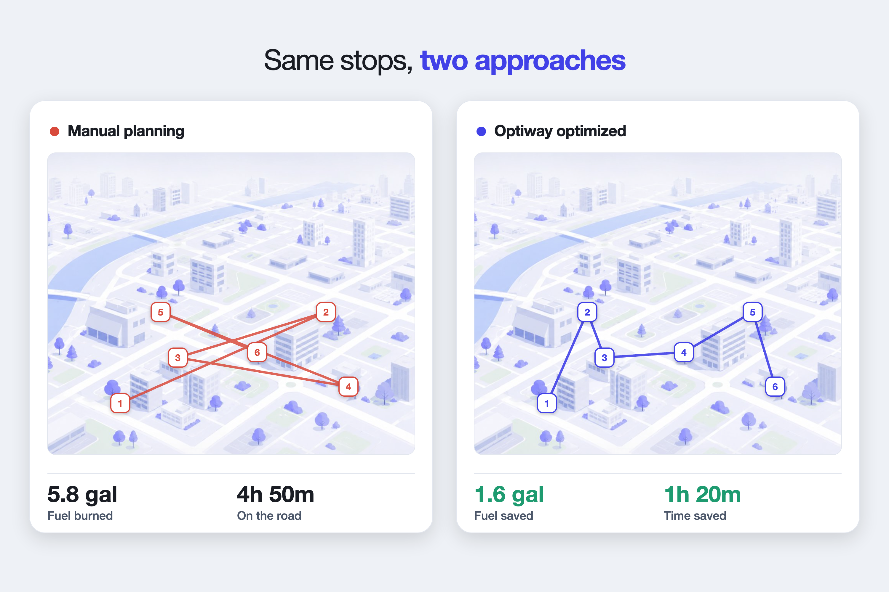 Route optimization comparison: the same delivery list planned by hand versus one optimized Optiway run, saving fuel and time
